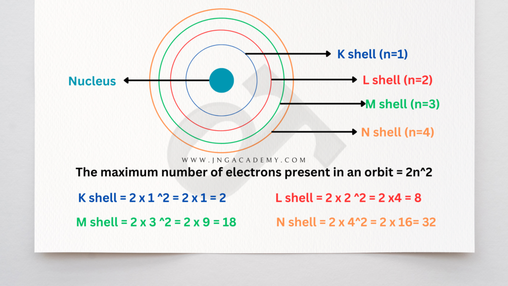 Bohr's Model of Atom (K, L, M, N shell) Structure of Atom - Class 9 Science Notes (www.jngacademy.com)