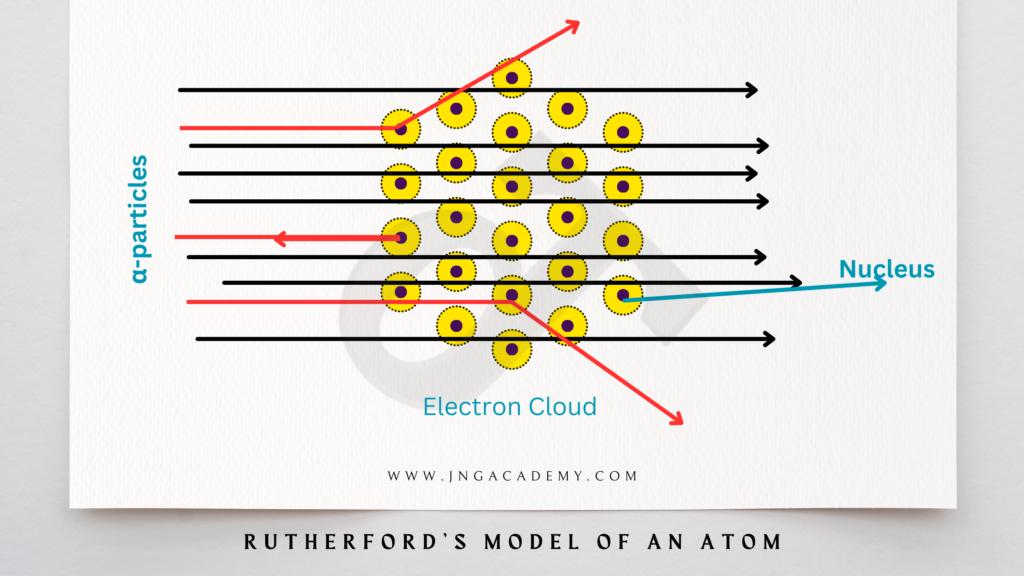 Rutherford's Model of Atom (alpha-particles) Structure of Atom - Class 9 Science Notes (www.jngacademy.com)