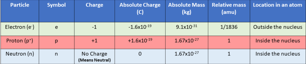 Subatomic Particles (Eletrons, Protons and Nuetron)_Structure of Atom - Class 9 Science Notes