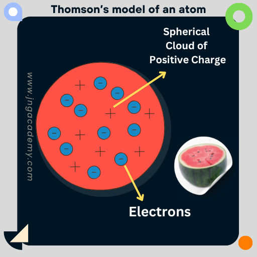 Thomson's Model of Atom_Structure of Atom - Class 9 Science Notes