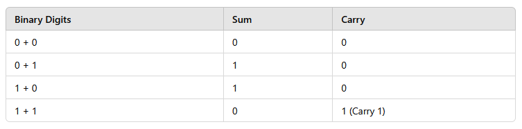 Binary Arithmetic Operation Binary Addition (www.jngacademy.com)