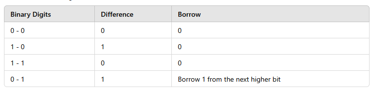 Binary Arithmetic Operation Binary Subtraction (www.jngacademy.com)