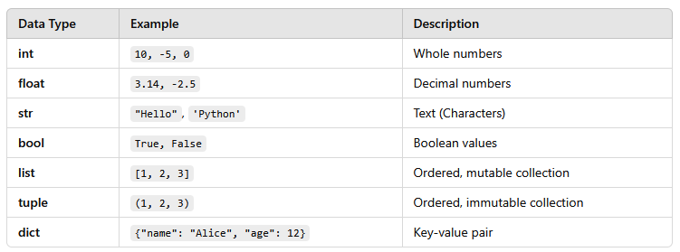 Data type in Programming in Python Class 7 Computer Science Notes (www.jngacademy.com)